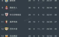 足球直播吧-西甲积分榜：巴萨领先皇马7分掌握夺冠主动权，西人已13轮不胜